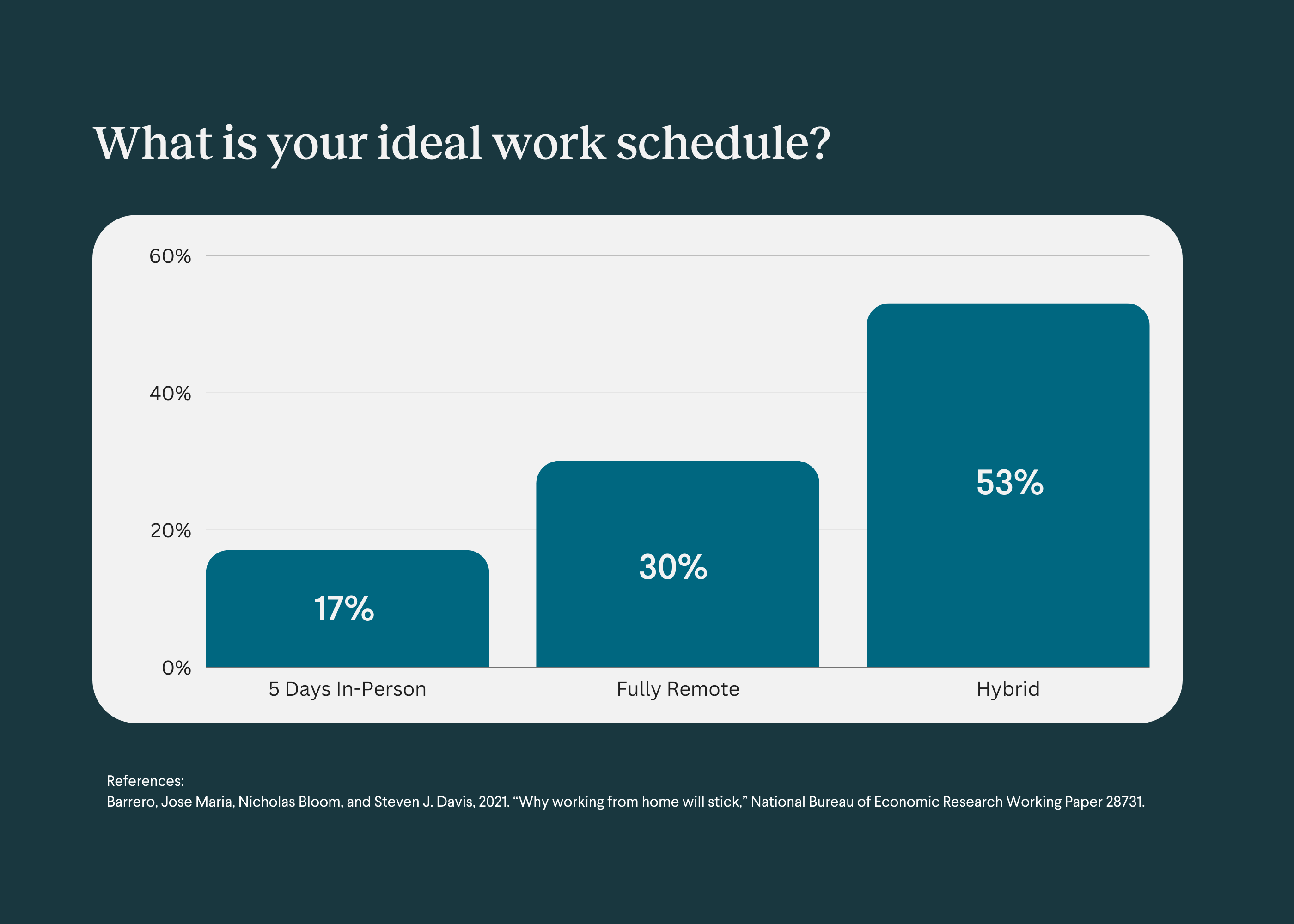 bar graph showing work from home preferences